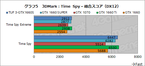 画像ギャラリー No.023のサムネイル画像 / NVIDIA，新型エントリー〜ミドルクラスGPU「GeForce GTX 16 SUPER」シリーズを発表。GTX 1660 SUPERの実力をベンチマークで検証してみた