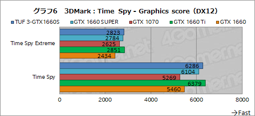 画像ギャラリー No.024のサムネイル画像 / NVIDIA，新型エントリー〜ミドルクラスGPU「GeForce GTX 16 SUPER」シリーズを発表。GTX 1660 SUPERの実力をベンチマークで検証してみた