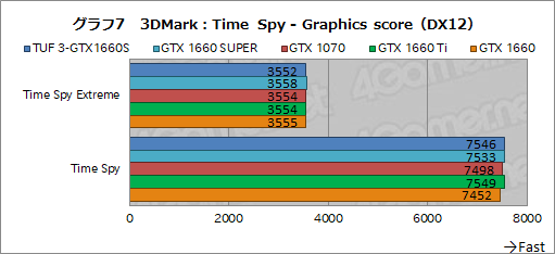 画像ギャラリー No.025のサムネイル画像 / NVIDIA，新型エントリー〜ミドルクラスGPU「GeForce GTX 16 SUPER」シリーズを発表。GTX 1660 SUPERの実力をベンチマークで検証してみた