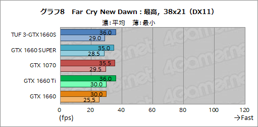 画像ギャラリー No.026のサムネイル画像 / NVIDIA，新型エントリー〜ミドルクラスGPU「GeForce GTX 16 SUPER」シリーズを発表。GTX 1660 SUPERの実力をベンチマークで検証してみた