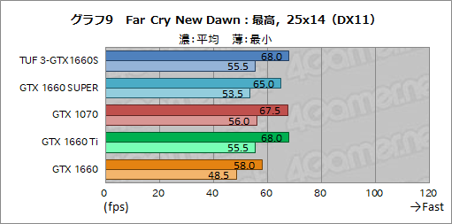 画像ギャラリー No.027のサムネイル画像 / NVIDIA，新型エントリー〜ミドルクラスGPU「GeForce GTX 16 SUPER」シリーズを発表。GTX 1660 SUPERの実力をベンチマークで検証してみた
