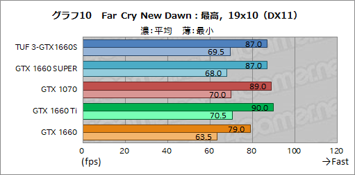 画像ギャラリー No.028のサムネイル画像 / NVIDIA，新型エントリー〜ミドルクラスGPU「GeForce GTX 16 SUPER」シリーズを発表。GTX 1660 SUPERの実力をベンチマークで検証してみた