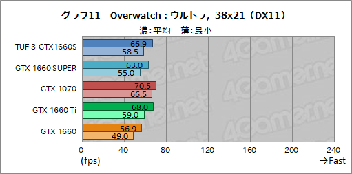 画像ギャラリー No.029のサムネイル画像 / NVIDIA，新型エントリー〜ミドルクラスGPU「GeForce GTX 16 SUPER」シリーズを発表。GTX 1660 SUPERの実力をベンチマークで検証してみた