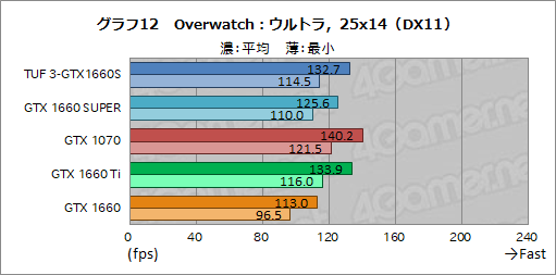 画像ギャラリー No.030のサムネイル画像 / NVIDIA，新型エントリー〜ミドルクラスGPU「GeForce GTX 16 SUPER」シリーズを発表。GTX 1660 SUPERの実力をベンチマークで検証してみた