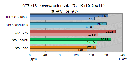 画像ギャラリー No.031のサムネイル画像 / NVIDIA，新型エントリー〜ミドルクラスGPU「GeForce GTX 16 SUPER」シリーズを発表。GTX 1660 SUPERの実力をベンチマークで検証してみた