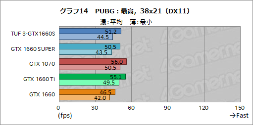 画像ギャラリー No.032のサムネイル画像 / NVIDIA，新型エントリー〜ミドルクラスGPU「GeForce GTX 16 SUPER」シリーズを発表。GTX 1660 SUPERの実力をベンチマークで検証してみた