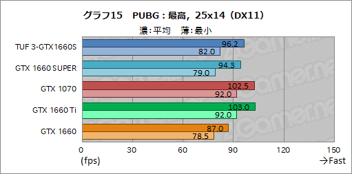 画像ギャラリー No.033のサムネイル画像 / NVIDIA，新型エントリー〜ミドルクラスGPU「GeForce GTX 16 SUPER」シリーズを発表。GTX 1660 SUPERの実力をベンチマークで検証してみた