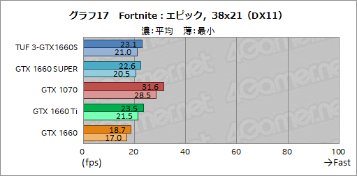 画像ギャラリー No.035のサムネイル画像 / NVIDIA，新型エントリー〜ミドルクラスGPU「GeForce GTX 16 SUPER」シリーズを発表。GTX 1660 SUPERの実力をベンチマークで検証してみた