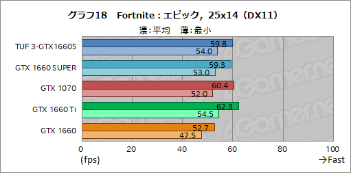 画像ギャラリー No.036のサムネイル画像 / NVIDIA，新型エントリー〜ミドルクラスGPU「GeForce GTX 16 SUPER」シリーズを発表。GTX 1660 SUPERの実力をベンチマークで検証してみた