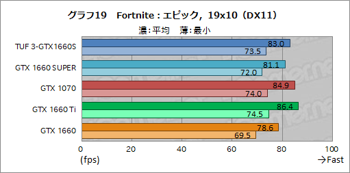 画像ギャラリー No.037のサムネイル画像 / NVIDIA，新型エントリー〜ミドルクラスGPU「GeForce GTX 16 SUPER」シリーズを発表。GTX 1660 SUPERの実力をベンチマークで検証してみた