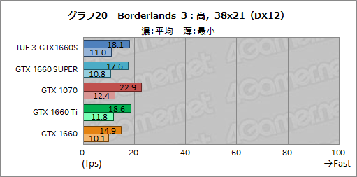 画像ギャラリー No.038のサムネイル画像 / NVIDIA，新型エントリー〜ミドルクラスGPU「GeForce GTX 16 SUPER」シリーズを発表。GTX 1660 SUPERの実力をベンチマークで検証してみた
