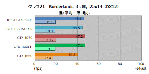 画像ギャラリー No.039のサムネイル画像 / NVIDIA，新型エントリー〜ミドルクラスGPU「GeForce GTX 16 SUPER」シリーズを発表。GTX 1660 SUPERの実力をベンチマークで検証してみた
