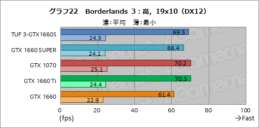画像ギャラリー No.040のサムネイル画像 / NVIDIA，新型エントリー〜ミドルクラスGPU「GeForce GTX 16 SUPER」シリーズを発表。GTX 1660 SUPERの実力をベンチマークで検証してみた