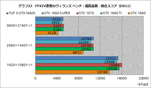 画像ギャラリー No.041のサムネイル画像 / NVIDIA，新型エントリー〜ミドルクラスGPU「GeForce GTX 16 SUPER」シリーズを発表。GTX 1660 SUPERの実力をベンチマークで検証してみた