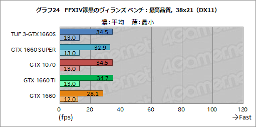 画像ギャラリー No.042のサムネイル画像 / NVIDIA，新型エントリー〜ミドルクラスGPU「GeForce GTX 16 SUPER」シリーズを発表。GTX 1660 SUPERの実力をベンチマークで検証してみた