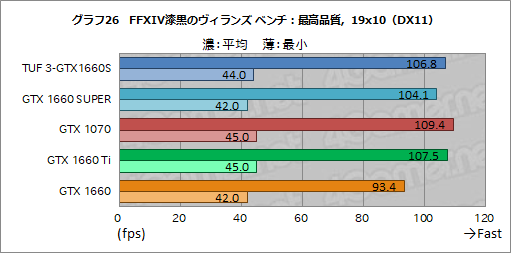 画像ギャラリー No.044のサムネイル画像 / NVIDIA，新型エントリー〜ミドルクラスGPU「GeForce GTX 16 SUPER」シリーズを発表。GTX 1660 SUPERの実力をベンチマークで検証してみた