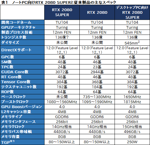画像ギャラリー No.004のサムネイル画像 / NVIDIA,ノートPC向け「GeForce RTX 2080 SUPER,2070 SUPER」を発表。薄型軽量ノートPC向け技術「Max-Q」の新版も登場