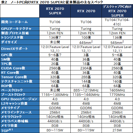 画像ギャラリー No.005のサムネイル画像 / NVIDIA,ノートPC向け「GeForce RTX 2080 SUPER,2070 SUPER」を発表。薄型軽量ノートPC向け技術「Max-Q」の新版も登場