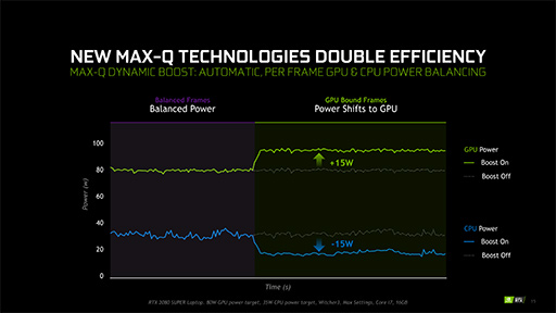 画像ギャラリー No.011のサムネイル画像 / NVIDIA,ノートPC向け「GeForce RTX 2080 SUPER,2070 SUPER」を発表。薄型軽量ノートPC向け技術「Max-Q」の新版も登場