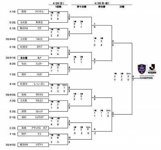 画像ギャラリー No.002のサムネイル画像 / FIFA19 グローバルシリーズ eJ.LEAGUE SAMSUNG SSD CUPでミノ選手が優勝