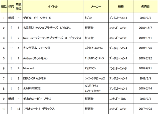 画像ギャラリー No.001のサムネイル画像 / ゲオ,3月1週めの新品ゲームソフト週間売上ランキングを発表。1位はPS4版「デビル メイ クライ 5」