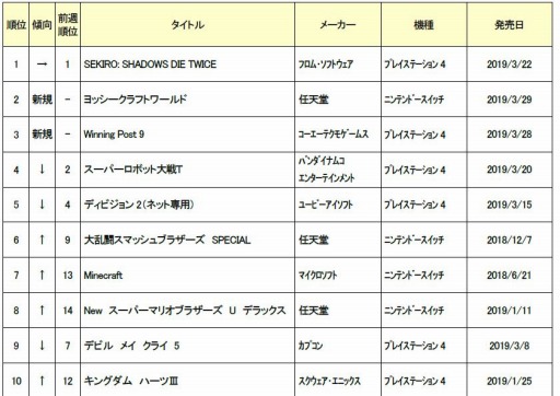 画像ギャラリー No.002のサムネイル画像 / ゲオ，新品ソフト週間売上ランキングを公開。PS4「SEKIRO」が首位を獲得