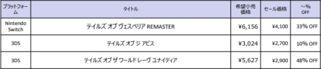 画像ギャラリー No.003のサムネイル画像 / 「テイルズ オブ」シリーズの全世界累計販売本数2000万本突破を記念したセールがPS Storeとニンテンドーeショップで本日開始
