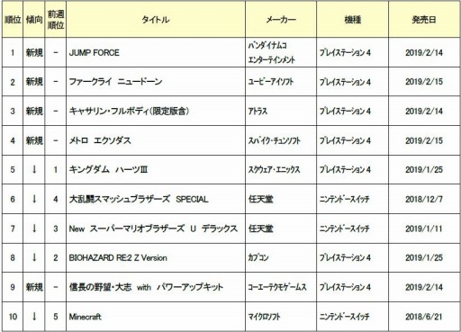 画像ギャラリー No.002のサムネイル画像 / ゲオ,2月3週目の新品ソフト週間売上ランキングを公開。PS4「JUMP FORCE」が首位