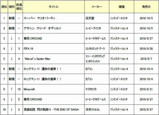 画像ギャラリー No.002のサムネイル画像 / ゲオ，10月1週目の新品ソフト週間売上ランキングを公開。「スーパー マリオパーティ」が首位