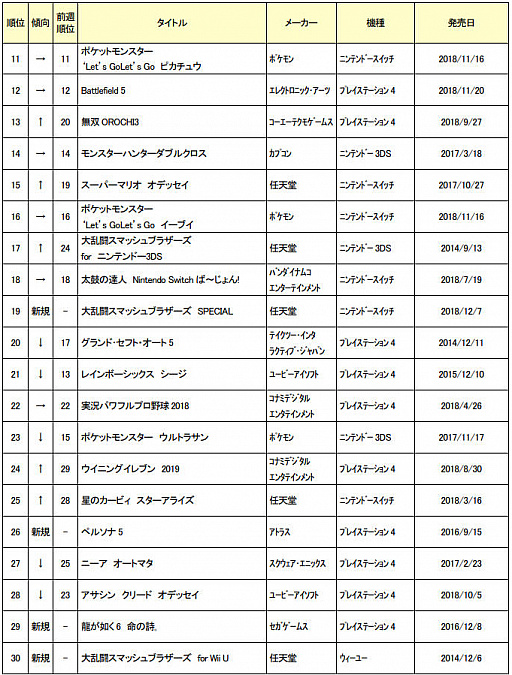 画像ギャラリー No.002のサムネイル画像 / ゲオが中古ゲームソフトの週間売上TOP30（12月3日〜9日）を発表。1位は「スーパー マリオパーティ」に
