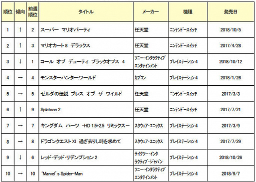 画像ギャラリー No.003のサムネイル画像 / ゲオが中古ゲームソフトの週間売上TOP30（12月3日〜9日）を発表。1位は「スーパー マリオパーティ」に