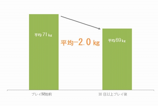 画像ギャラリー No.002のサムネイル画像 / 「Fit Boxing」の30日プレイで平均2kg減。「あすけん」ユーザーの統計で明らかに