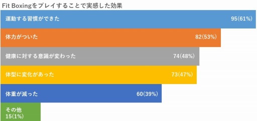 画像ギャラリー No.002のサムネイル画像 / 「Fit Boxing」女性プレイヤーのアンケート結果が公開。推奨理由の1位は“ある手間”をカットできるから
