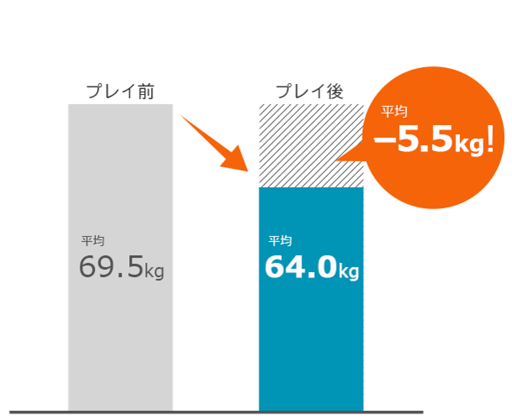 画像ギャラリー No.004のサムネイル画像 / 「Fit Boxing」,食事管理アプリ「あすけん」ユーザー100名の統計情報を発表