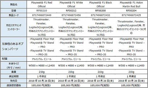 画像ギャラリー No.010のサムネイル画像 / F1公式ライセンス取得済みのPlayseat製ドライビングシートが税込約20万円で国内発売