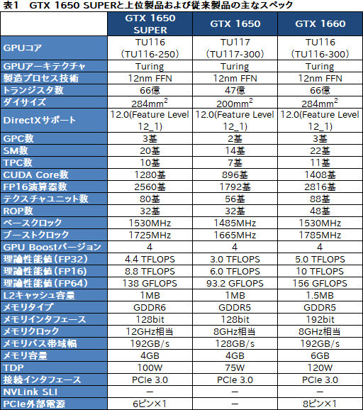 画像ギャラリー No.003のサムネイル画像 / ASUS製「TUF-GTX1650S」レビュー。SUPERの名を冠する新型エントリー向けGPU「GeForce GTX 1650 SUPER」の立ち位置は?
