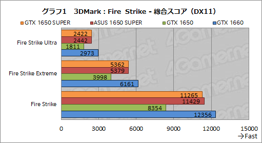画像ギャラリー No.017のサムネイル画像 / ASUS製「TUF-GTX1650S」レビュー。SUPERの名を冠する新型エントリー向けGPU「GeForce GTX 1650 SUPER」の立ち位置は?
