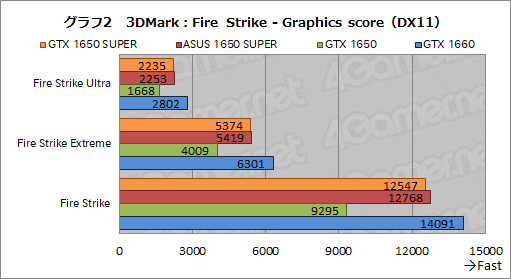 画像ギャラリー No.018のサムネイル画像 / ASUS製「TUF-GTX1650S」レビュー。SUPERの名を冠する新型エントリー向けGPU「GeForce GTX 1650 SUPER」の立ち位置は?