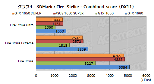 画像ギャラリー No.020のサムネイル画像 / ASUS製「TUF-GTX1650S」レビュー。SUPERの名を冠する新型エントリー向けGPU「GeForce GTX 1650 SUPER」の立ち位置は?