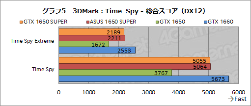 画像ギャラリー No.021のサムネイル画像 / ASUS製「TUF-GTX1650S」レビュー。SUPERの名を冠する新型エントリー向けGPU「GeForce GTX 1650 SUPER」の立ち位置は?