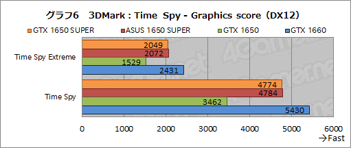 画像ギャラリー No.022のサムネイル画像 / ASUS製「TUF-GTX1650S」レビュー。SUPERの名を冠する新型エントリー向けGPU「GeForce GTX 1650 SUPER」の立ち位置は?