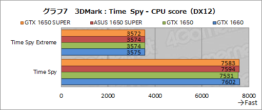 画像ギャラリー No.023のサムネイル画像 / ASUS製「TUF-GTX1650S」レビュー。SUPERの名を冠する新型エントリー向けGPU「GeForce GTX 1650 SUPER」の立ち位置は?