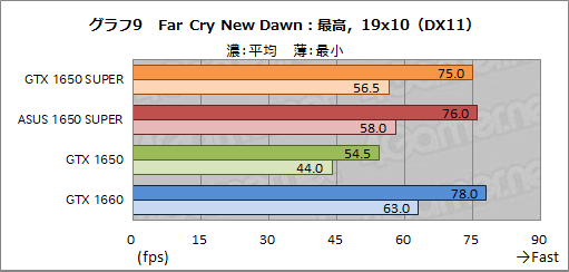 画像ギャラリー No.025のサムネイル画像 / ASUS製「TUF-GTX1650S」レビュー。SUPERの名を冠する新型エントリー向けGPU「GeForce GTX 1650 SUPER」の立ち位置は?