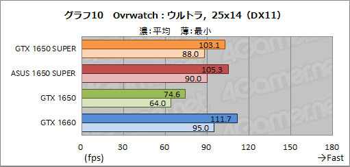 画像ギャラリー No.026のサムネイル画像 / ASUS製「TUF-GTX1650S」レビュー。SUPERの名を冠する新型エントリー向けGPU「GeForce GTX 1650 SUPER」の立ち位置は?