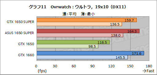 画像ギャラリー No.027のサムネイル画像 / ASUS製「TUF-GTX1650S」レビュー。SUPERの名を冠する新型エントリー向けGPU「GeForce GTX 1650 SUPER」の立ち位置は?