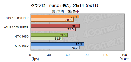 画像ギャラリー No.028のサムネイル画像 / ASUS製「TUF-GTX1650S」レビュー。SUPERの名を冠する新型エントリー向けGPU「GeForce GTX 1650 SUPER」の立ち位置は?