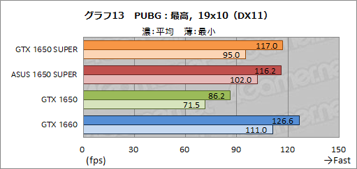 画像ギャラリー No.029のサムネイル画像 / ASUS製「TUF-GTX1650S」レビュー。SUPERの名を冠する新型エントリー向けGPU「GeForce GTX 1650 SUPER」の立ち位置は?