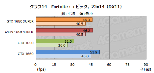 画像ギャラリー No.030のサムネイル画像 / ASUS製「TUF-GTX1650S」レビュー。SUPERの名を冠する新型エントリー向けGPU「GeForce GTX 1650 SUPER」の立ち位置は?