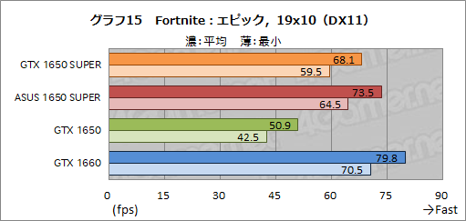 画像ギャラリー No.031のサムネイル画像 / ASUS製「TUF-GTX1650S」レビュー。SUPERの名を冠する新型エントリー向けGPU「GeForce GTX 1650 SUPER」の立ち位置は?