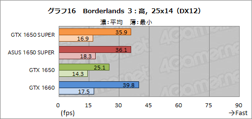 画像ギャラリー No.032のサムネイル画像 / ASUS製「TUF-GTX1650S」レビュー。SUPERの名を冠する新型エントリー向けGPU「GeForce GTX 1650 SUPER」の立ち位置は?